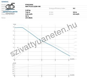 IMP Pumps NMT Plus 25/80-180