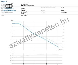 IMP Pumps NMT Plus 32/80-180