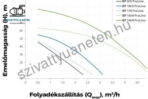 Elpumps BP 1/4 ProLine