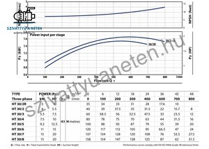 Pedrollo HT 30/2R