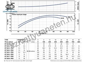 Pedrollo HT 30/2R-PRO