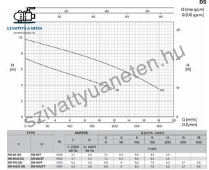 Foras DS 100/2G