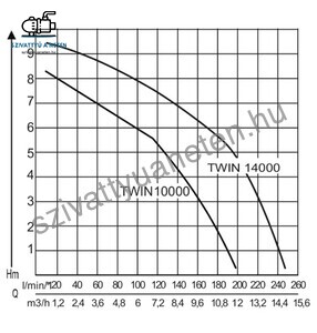 AL-KO TWIN 14000 Premium