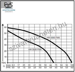 AL-KO HW 6000 FMS Premium