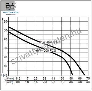 AL-KO HW 4000 FCS Comfort