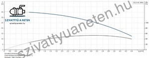 Grundfos SQ 3-30