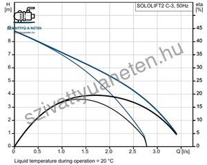 Grundfos Sololift2 C-3