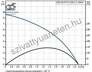 Grundfos Sololift2 CWC-3