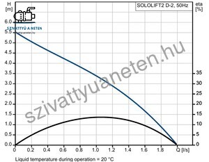 Grundfos Sololift2 D-2