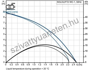 Grundfos Sololift2 WC-1