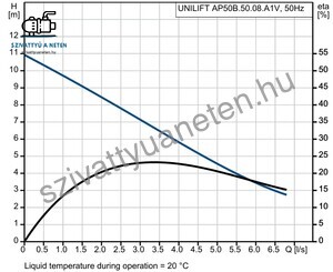 Grundfos Unilift AP50B.50.08.A1V 5M