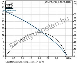 Grundfos Unilift APG.40.10.A1