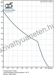 Grundfos JP 4-54 PT-H-20L
