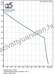Grundfos JP 5-48 PT-H-20L