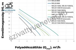 Elpumps VB 25/1300 B Automatic