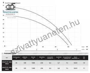 IBO Multi IP 1200 Inox