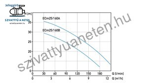 Aquastrong ECm 25/160B